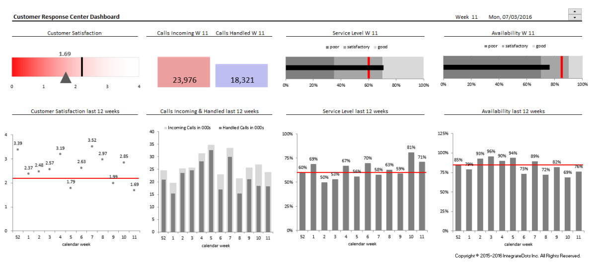 Customer Response Center Dashboard